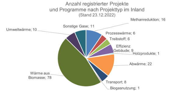 Anzahl registrierter Projekte und Programme nach Projekttyp im Inland 23.12.2022
